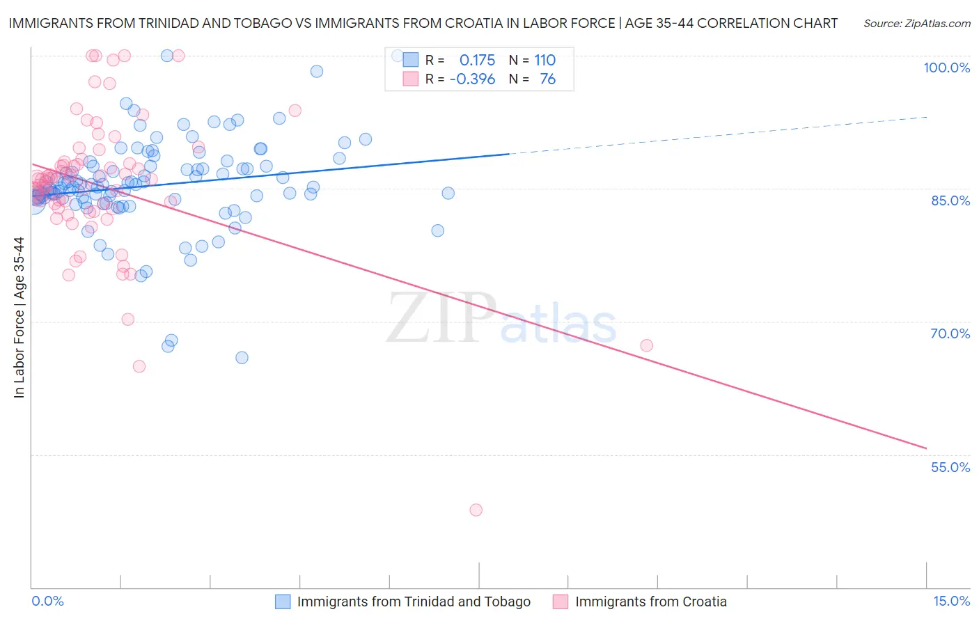 Immigrants from Trinidad and Tobago vs Immigrants from Croatia In Labor Force | Age 35-44