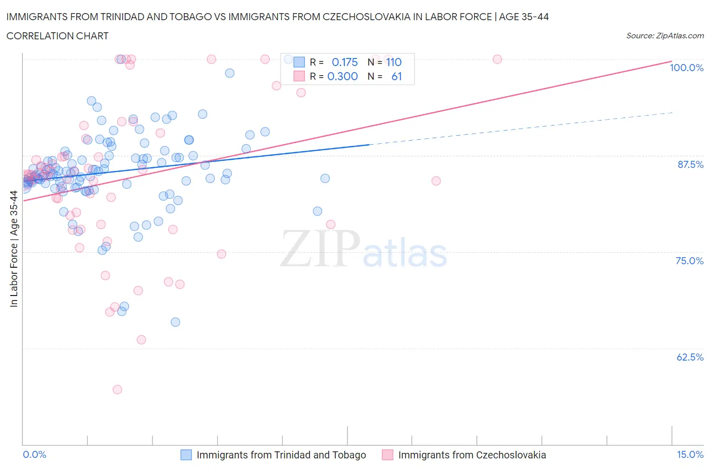 Immigrants from Trinidad and Tobago vs Immigrants from Czechoslovakia In Labor Force | Age 35-44