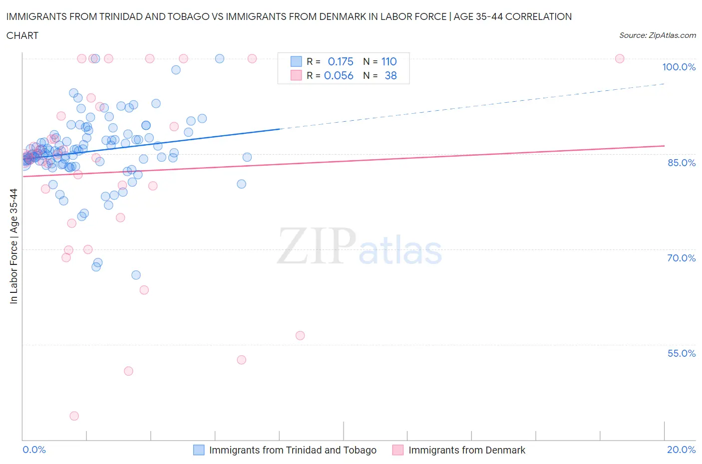 Immigrants from Trinidad and Tobago vs Immigrants from Denmark In Labor Force | Age 35-44