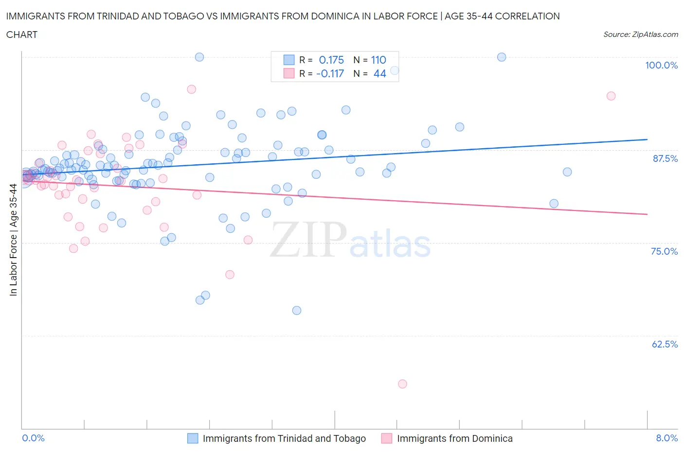 Immigrants from Trinidad and Tobago vs Immigrants from Dominica In Labor Force | Age 35-44
