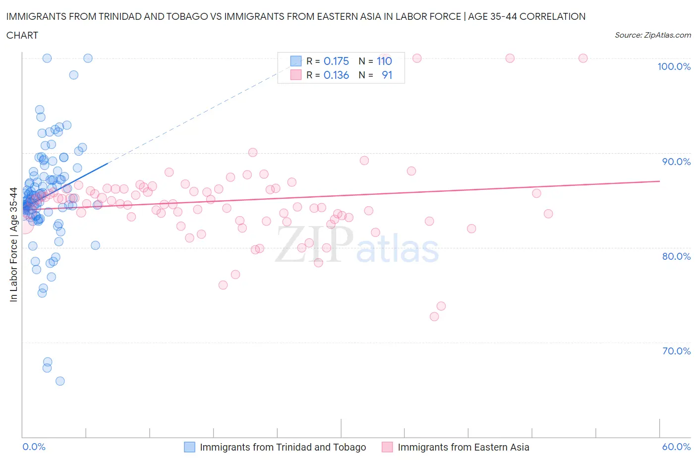 Immigrants from Trinidad and Tobago vs Immigrants from Eastern Asia In Labor Force | Age 35-44