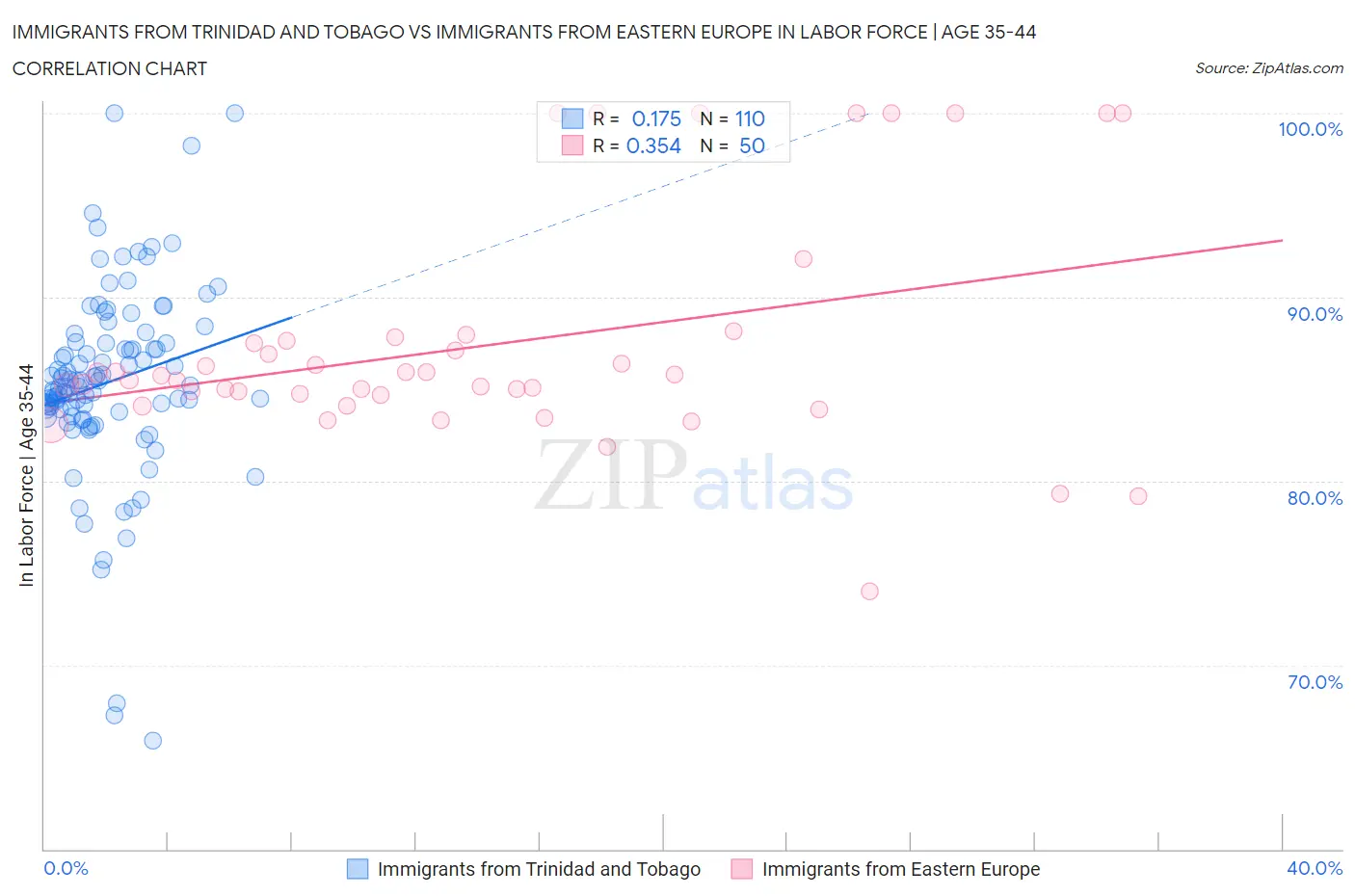 Immigrants from Trinidad and Tobago vs Immigrants from Eastern Europe In Labor Force | Age 35-44
