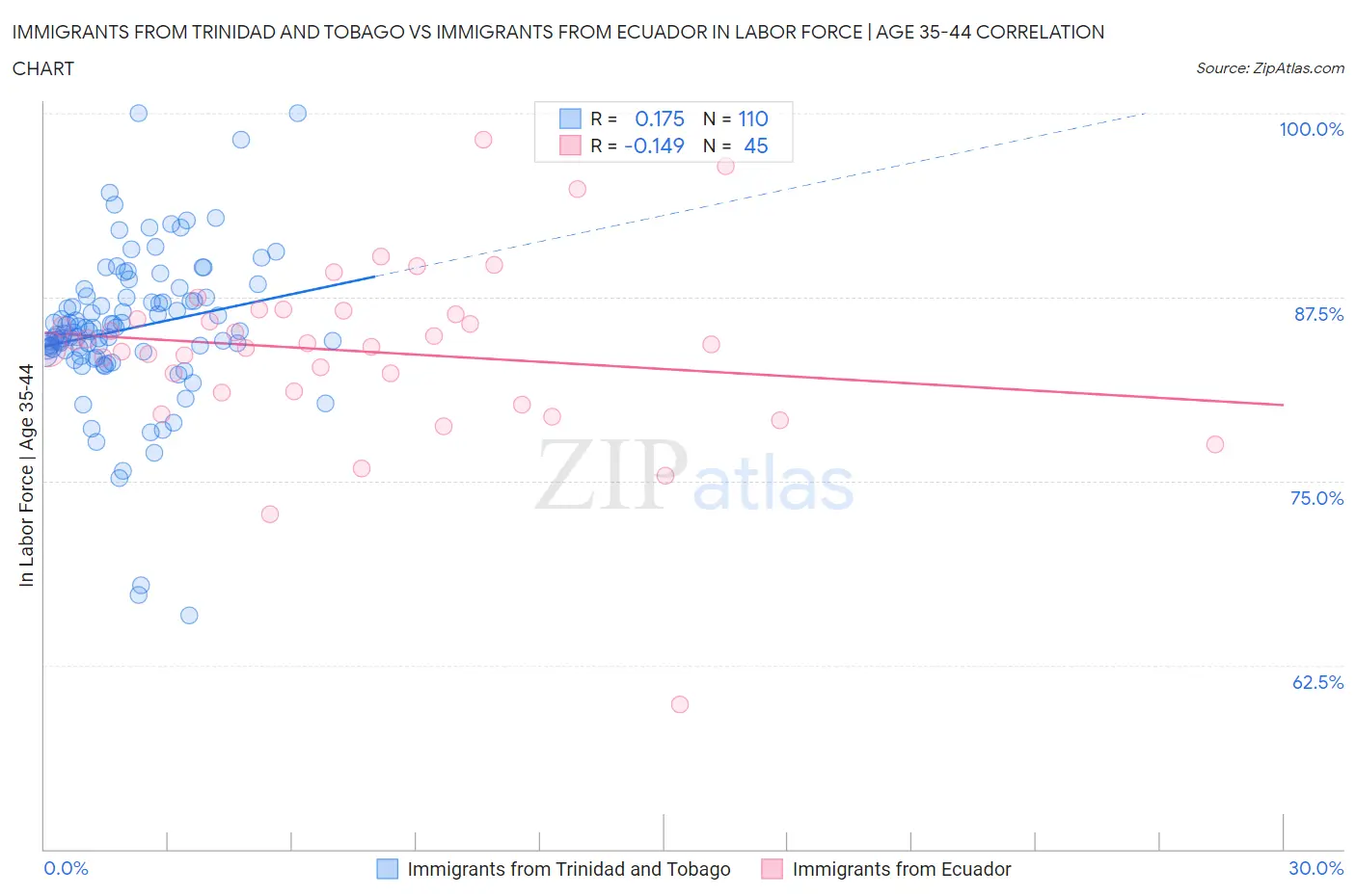 Immigrants from Trinidad and Tobago vs Immigrants from Ecuador In Labor Force | Age 35-44