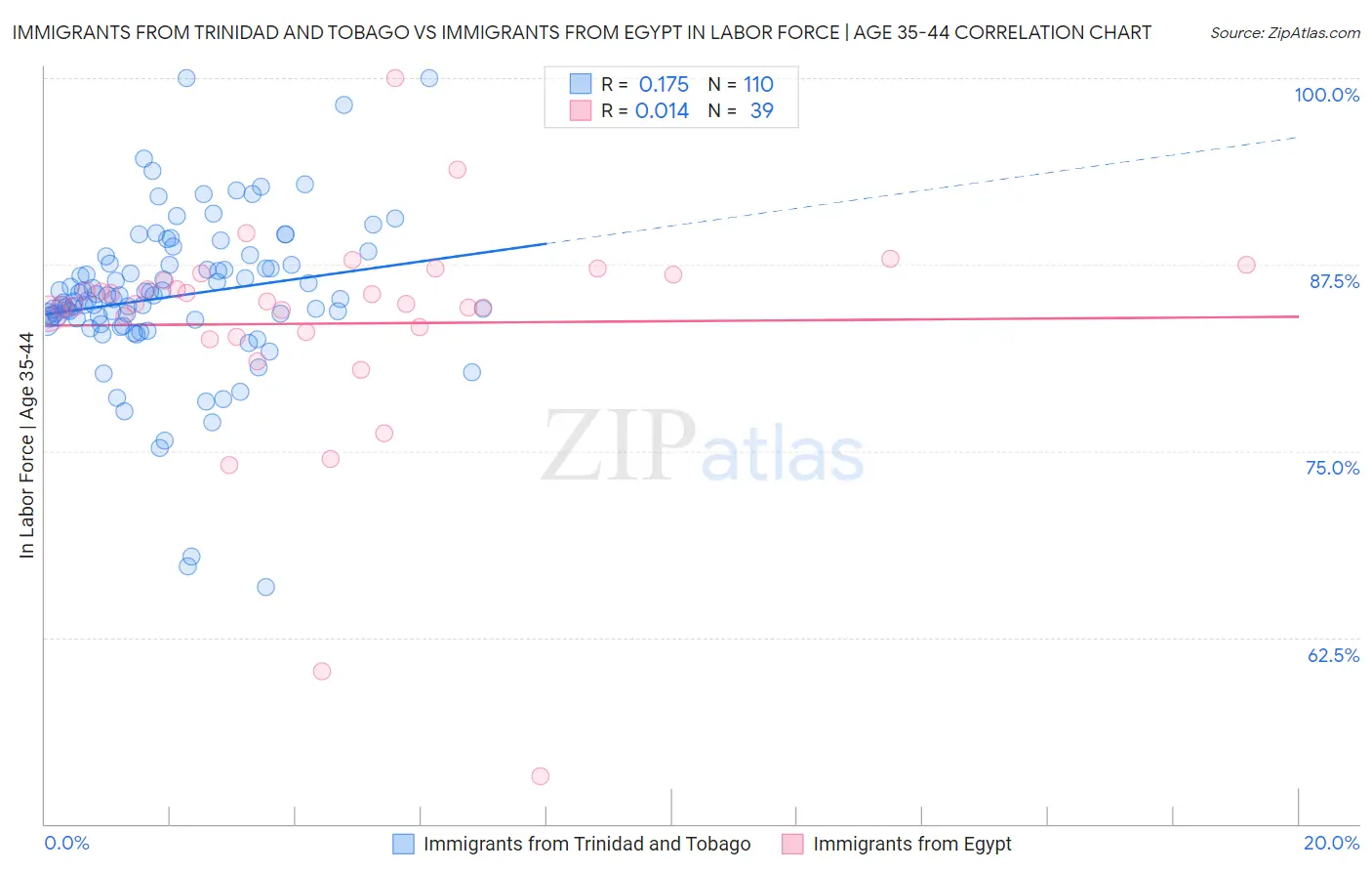 Immigrants from Trinidad and Tobago vs Immigrants from Egypt In Labor Force | Age 35-44