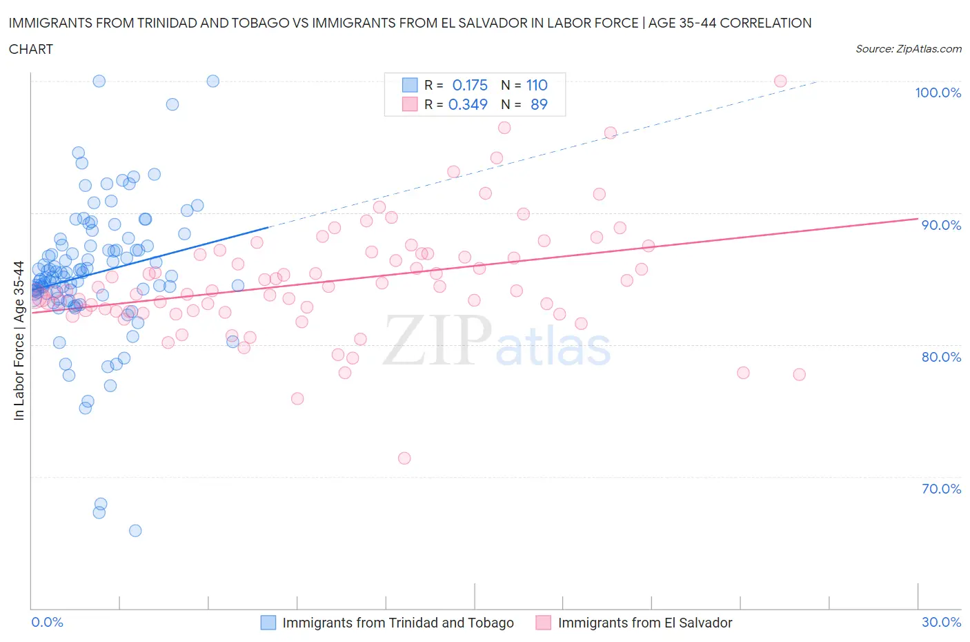 Immigrants from Trinidad and Tobago vs Immigrants from El Salvador In Labor Force | Age 35-44