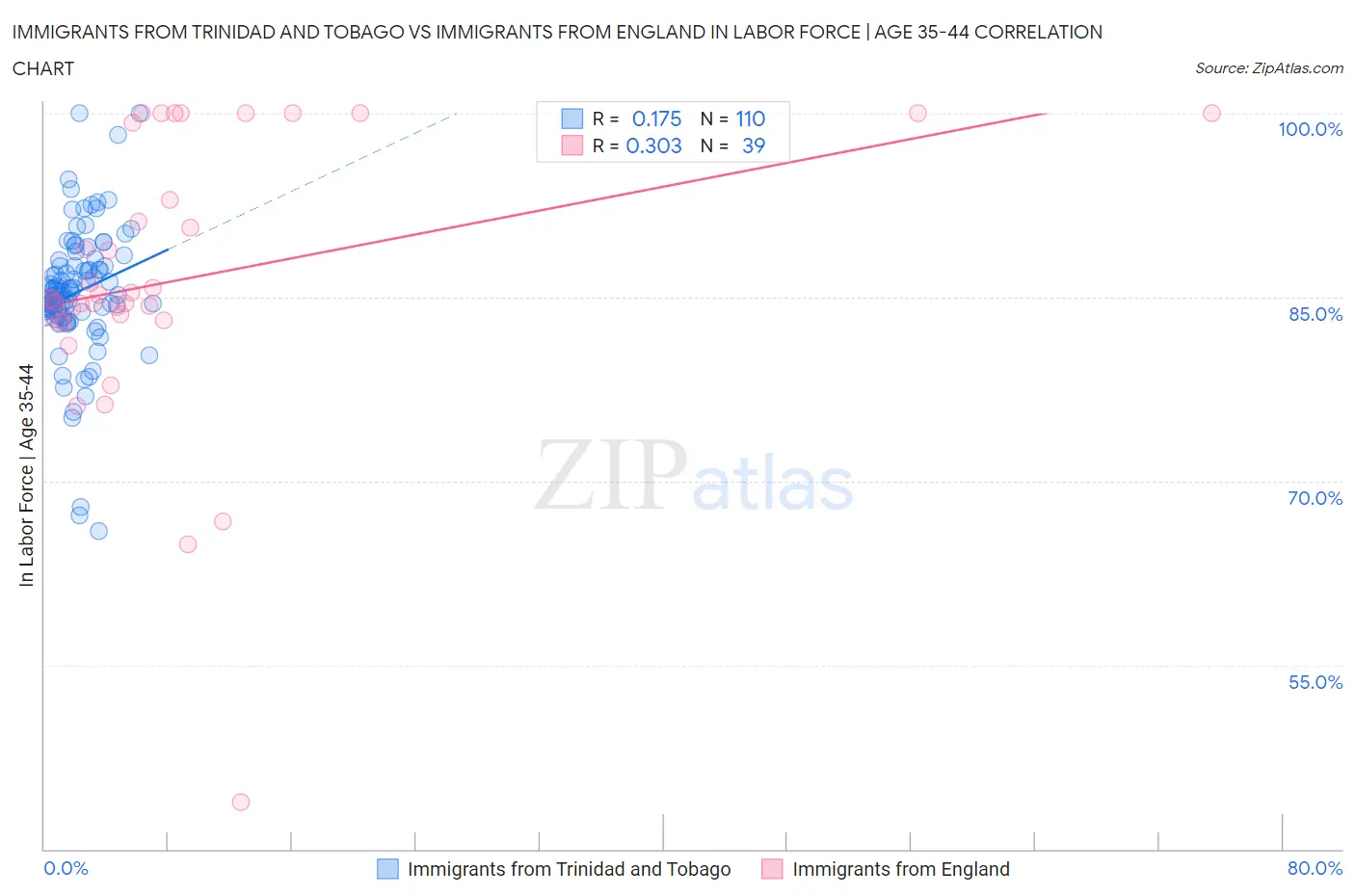 Immigrants from Trinidad and Tobago vs Immigrants from England In Labor Force | Age 35-44