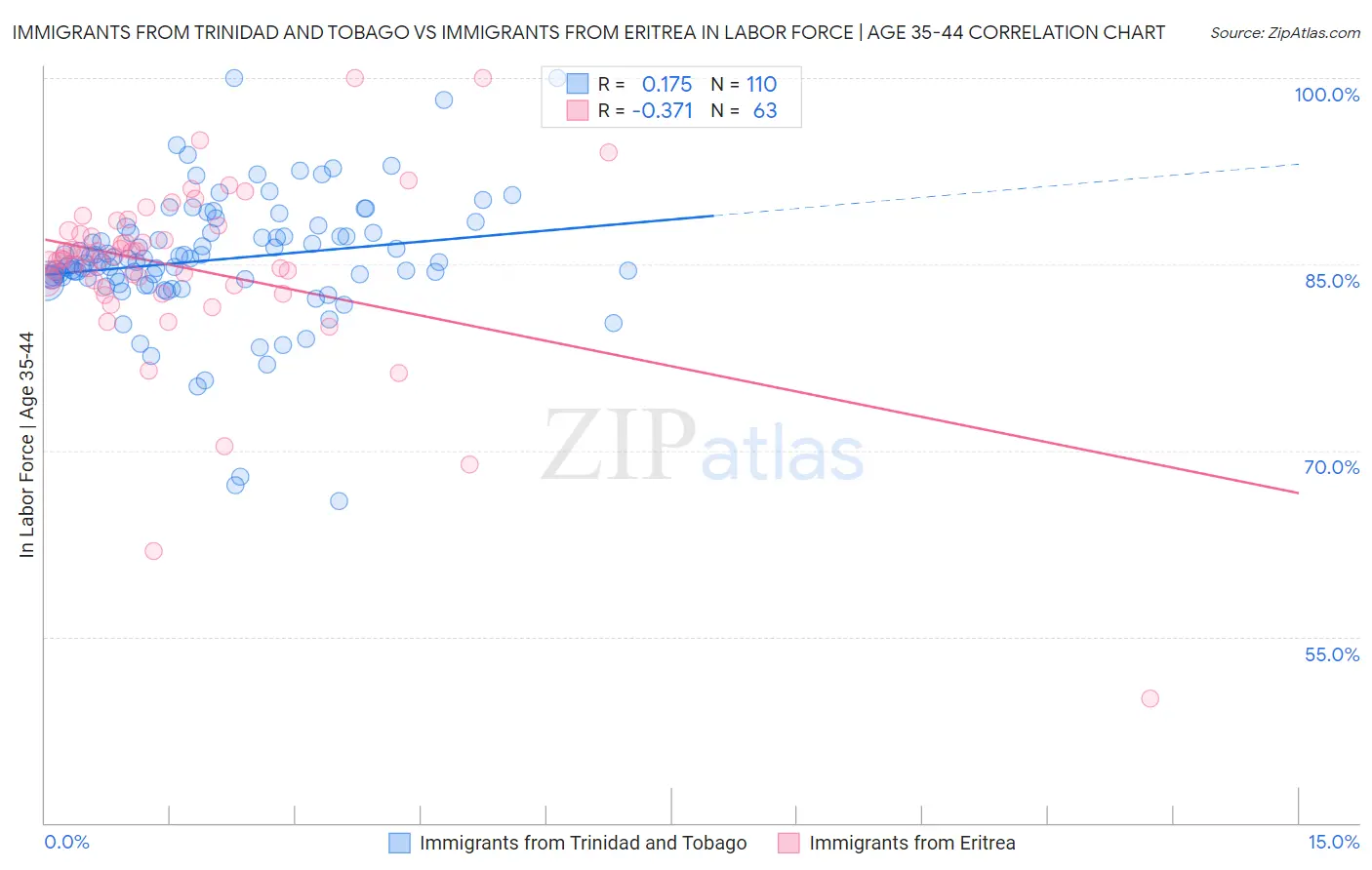 Immigrants from Trinidad and Tobago vs Immigrants from Eritrea In Labor Force | Age 35-44