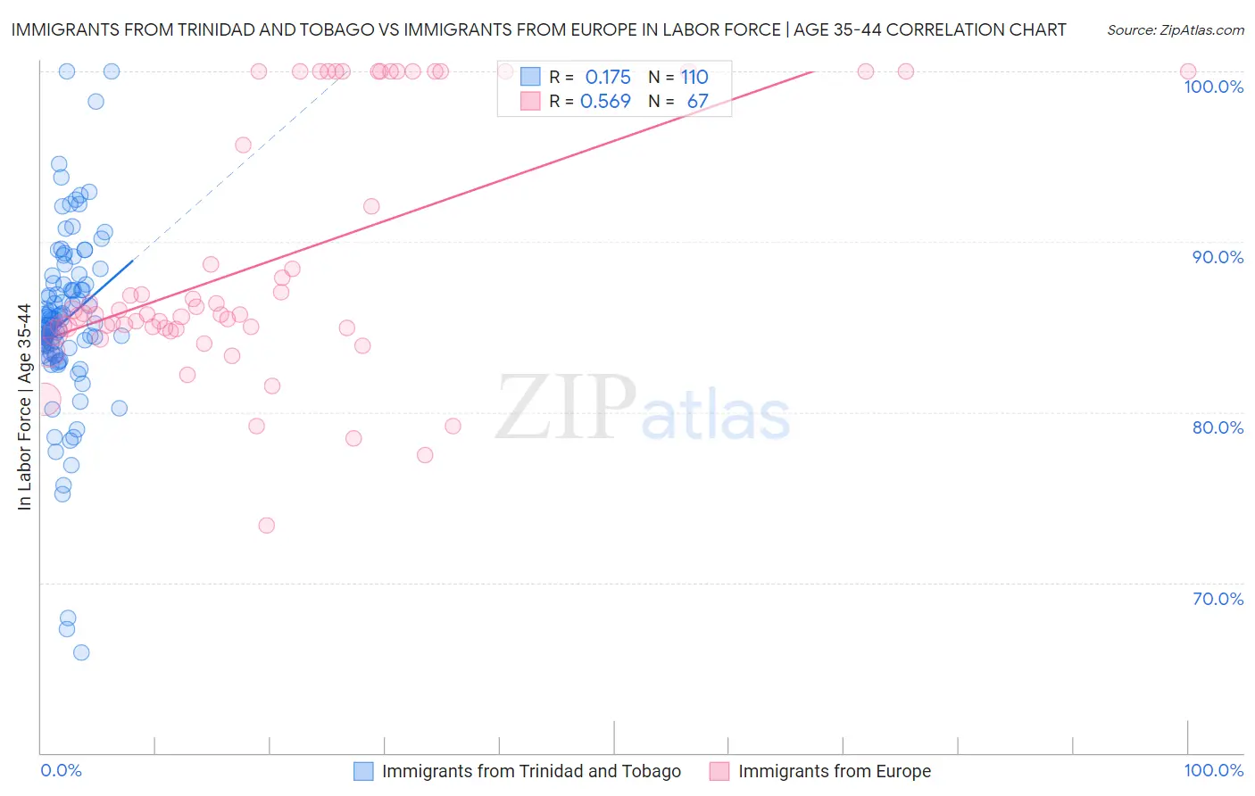 Immigrants from Trinidad and Tobago vs Immigrants from Europe In Labor Force | Age 35-44