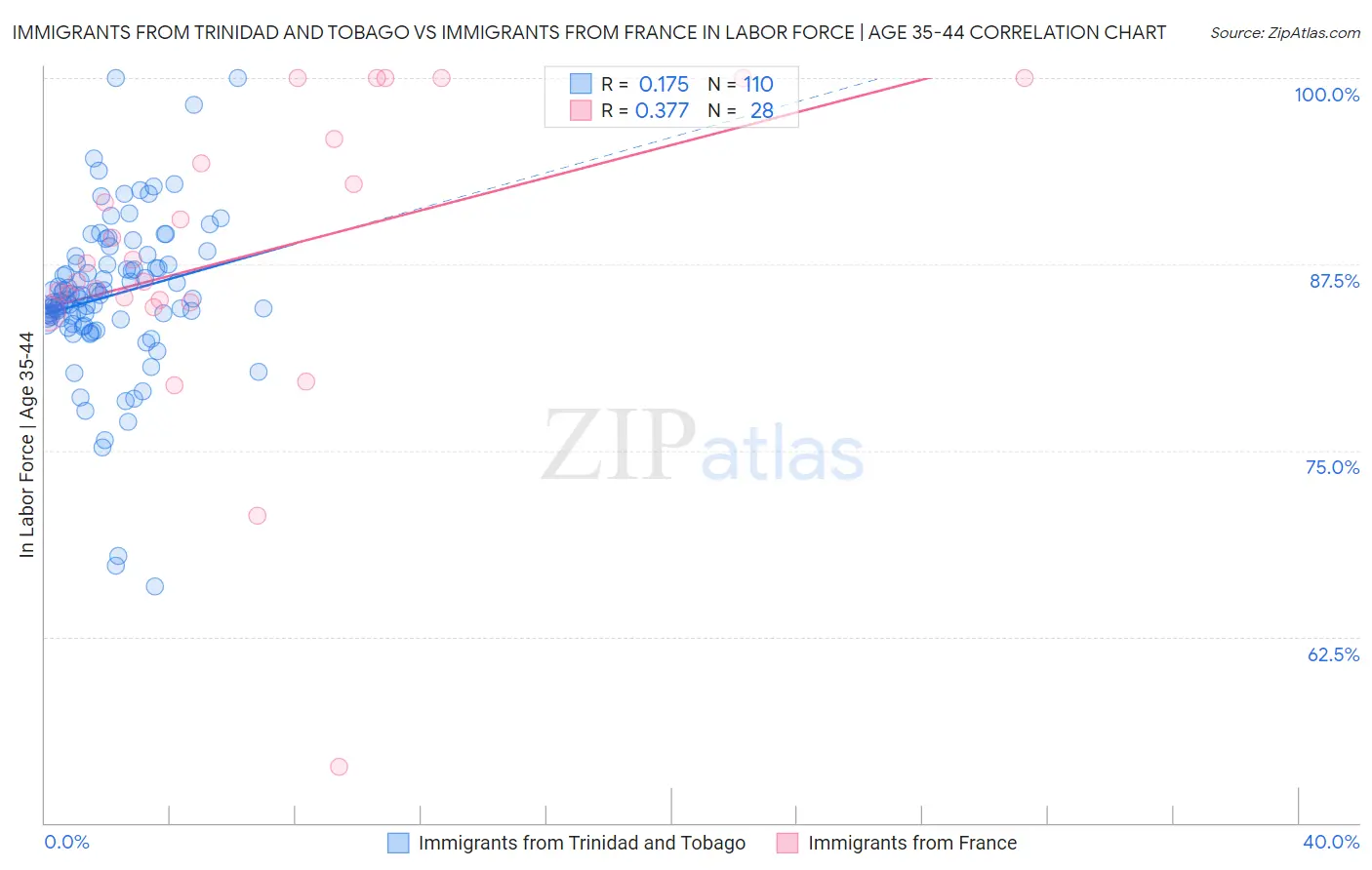 Immigrants from Trinidad and Tobago vs Immigrants from France In Labor Force | Age 35-44