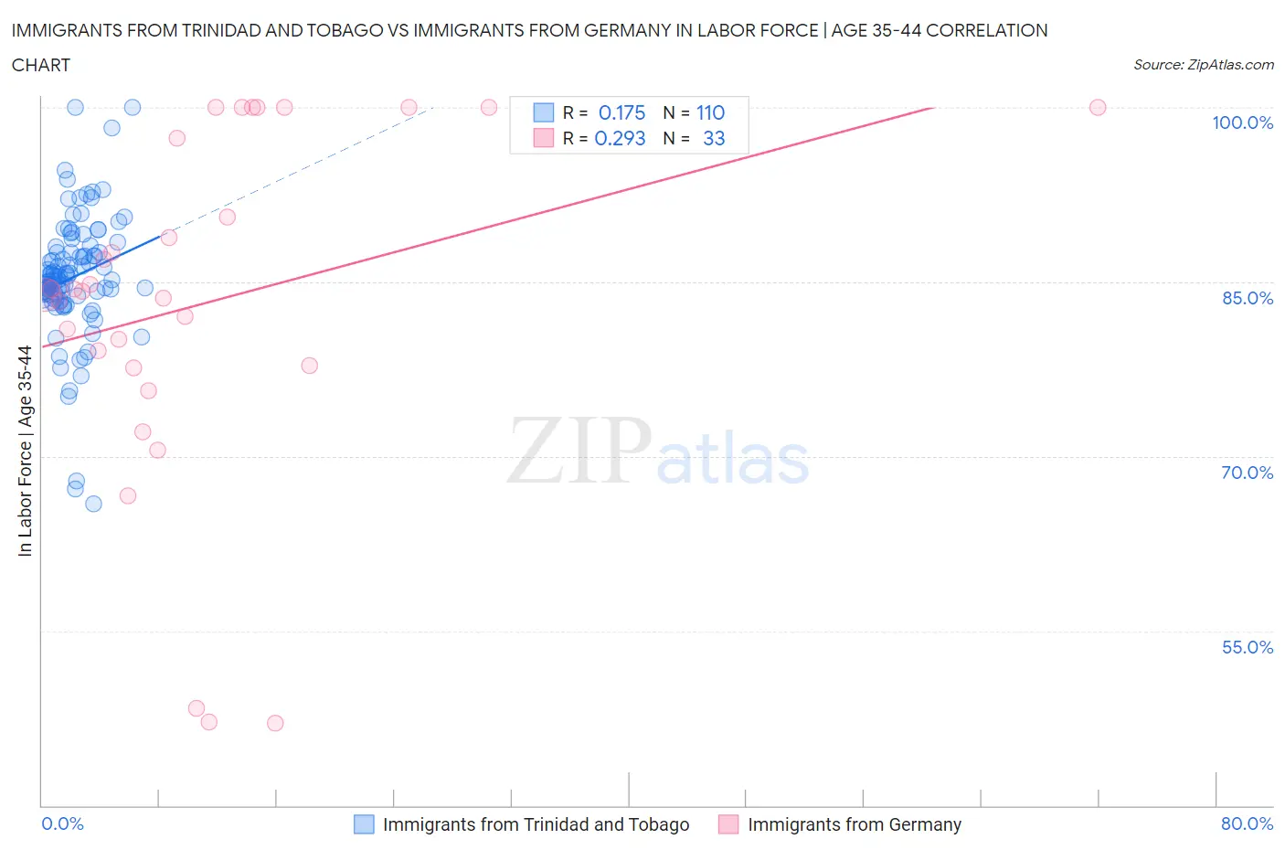 Immigrants from Trinidad and Tobago vs Immigrants from Germany In Labor Force | Age 35-44