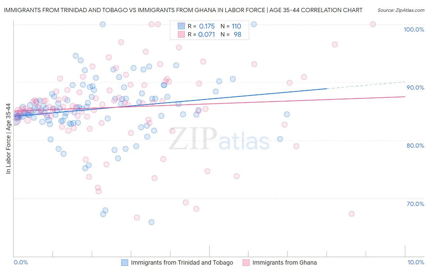 Immigrants from Trinidad and Tobago vs Immigrants from Ghana In Labor Force | Age 35-44