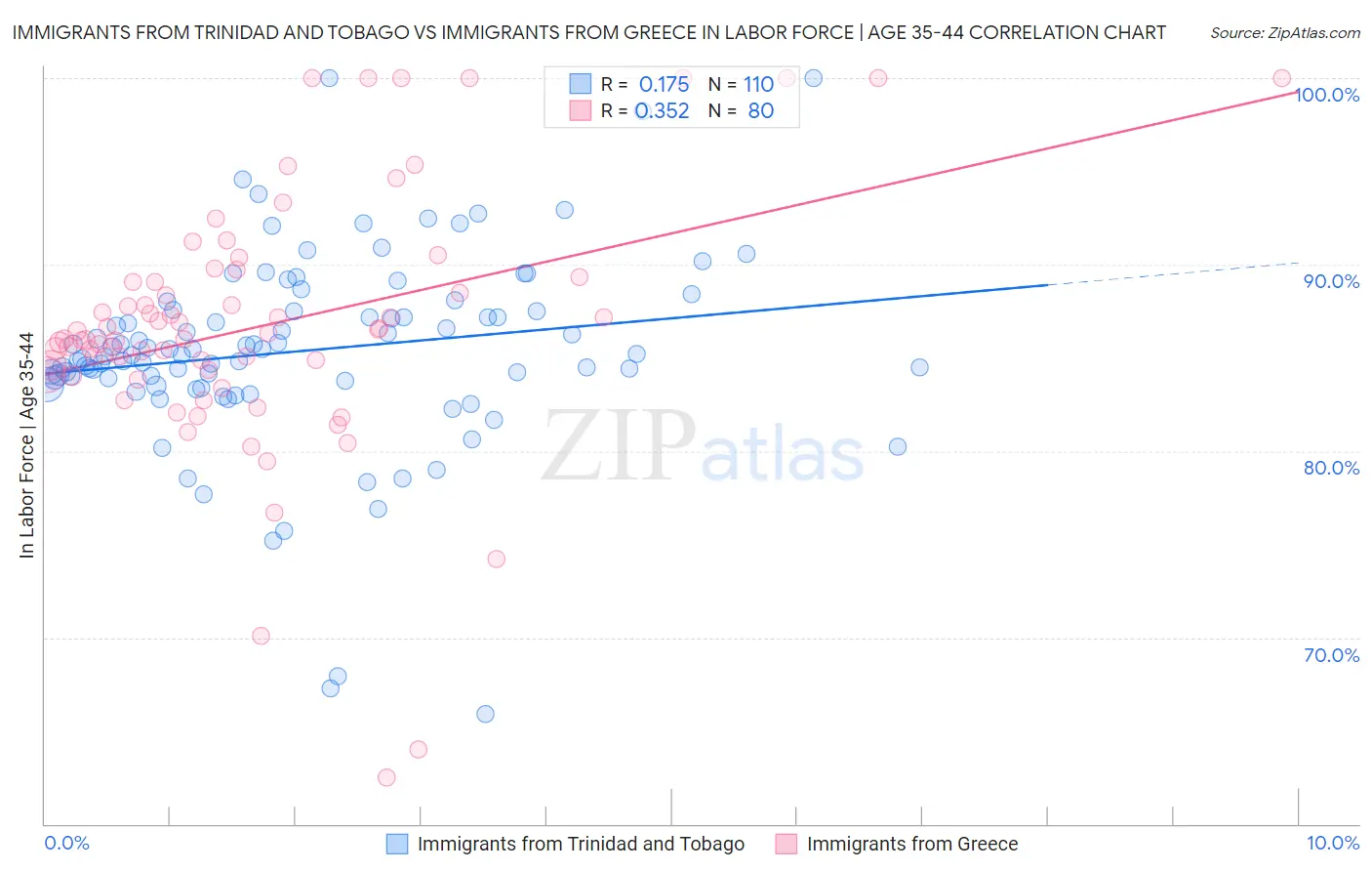 Immigrants from Trinidad and Tobago vs Immigrants from Greece In Labor Force | Age 35-44