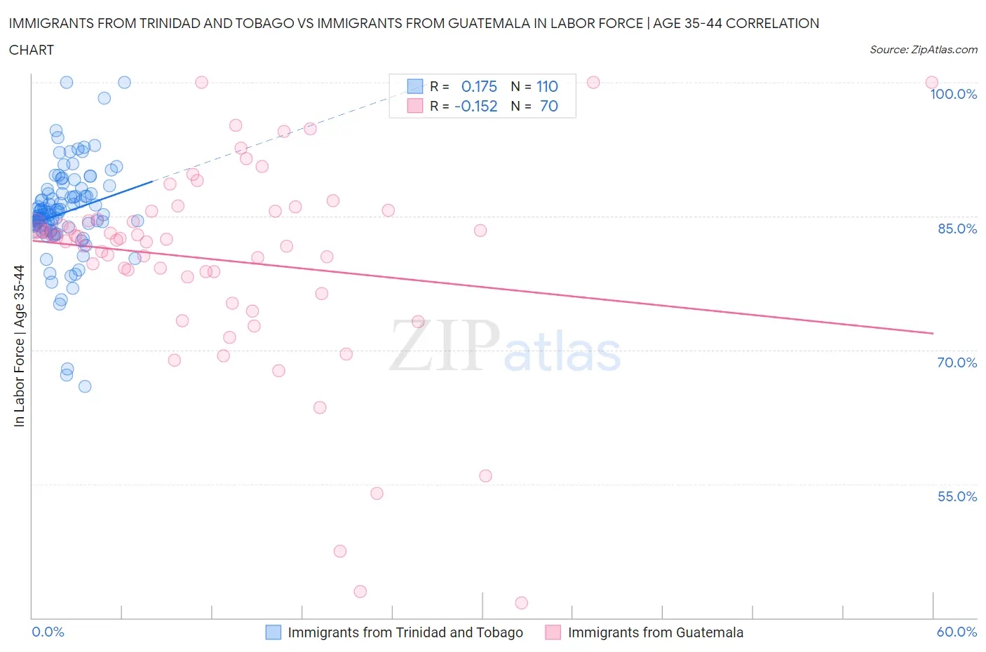 Immigrants from Trinidad and Tobago vs Immigrants from Guatemala In Labor Force | Age 35-44