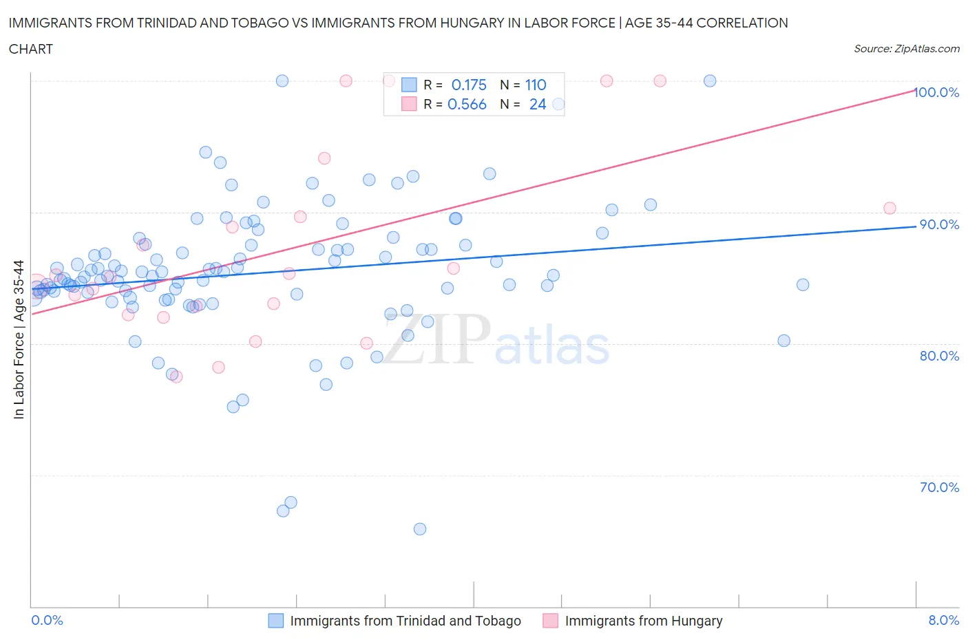 Immigrants from Trinidad and Tobago vs Immigrants from Hungary In Labor Force | Age 35-44