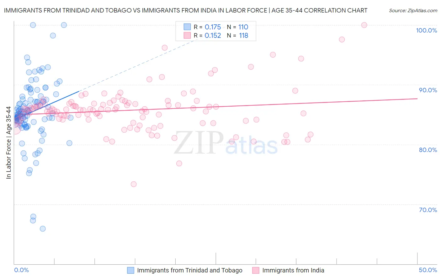 Immigrants from Trinidad and Tobago vs Immigrants from India In Labor Force | Age 35-44