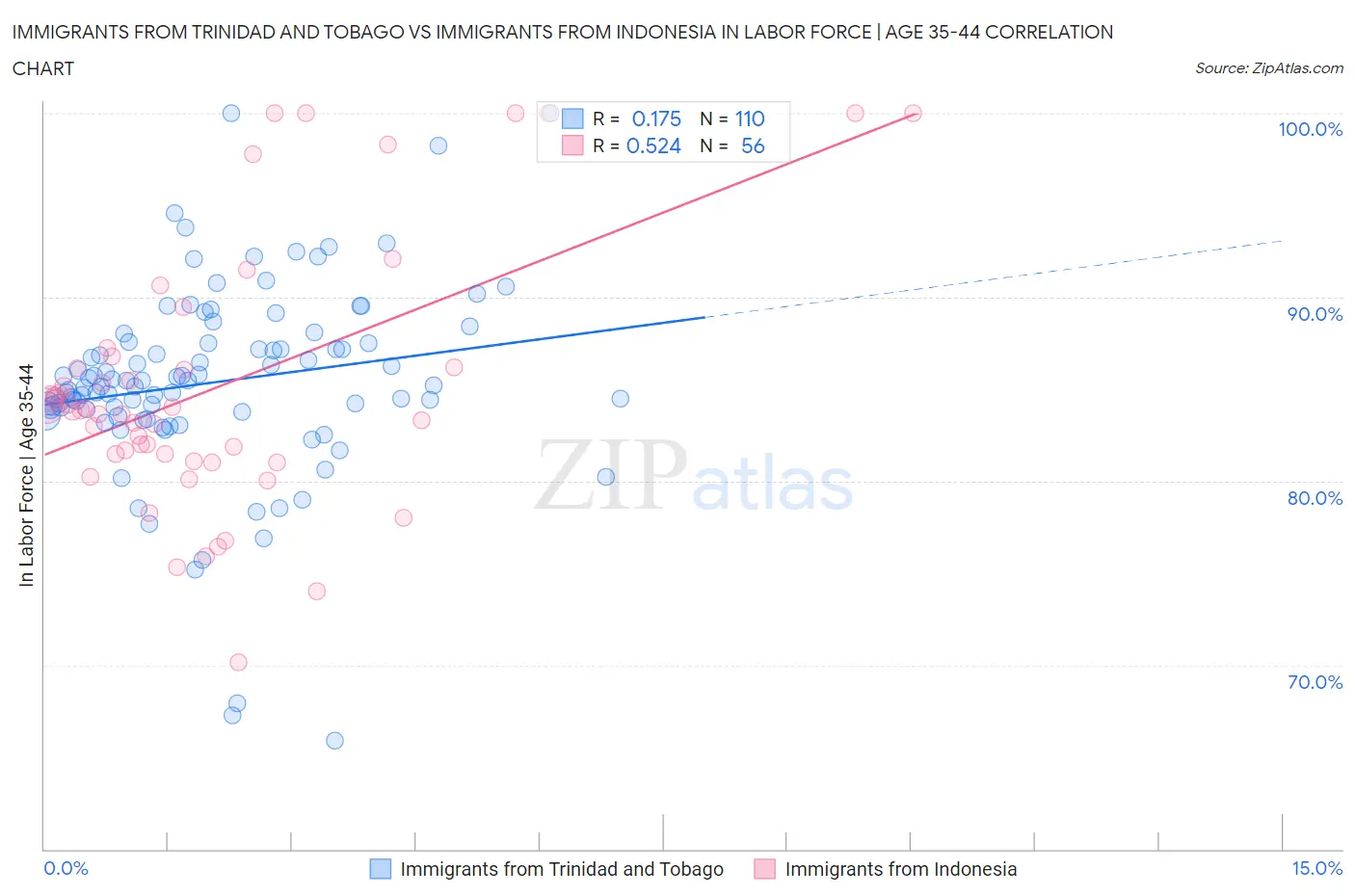 Immigrants from Trinidad and Tobago vs Immigrants from Indonesia In Labor Force | Age 35-44