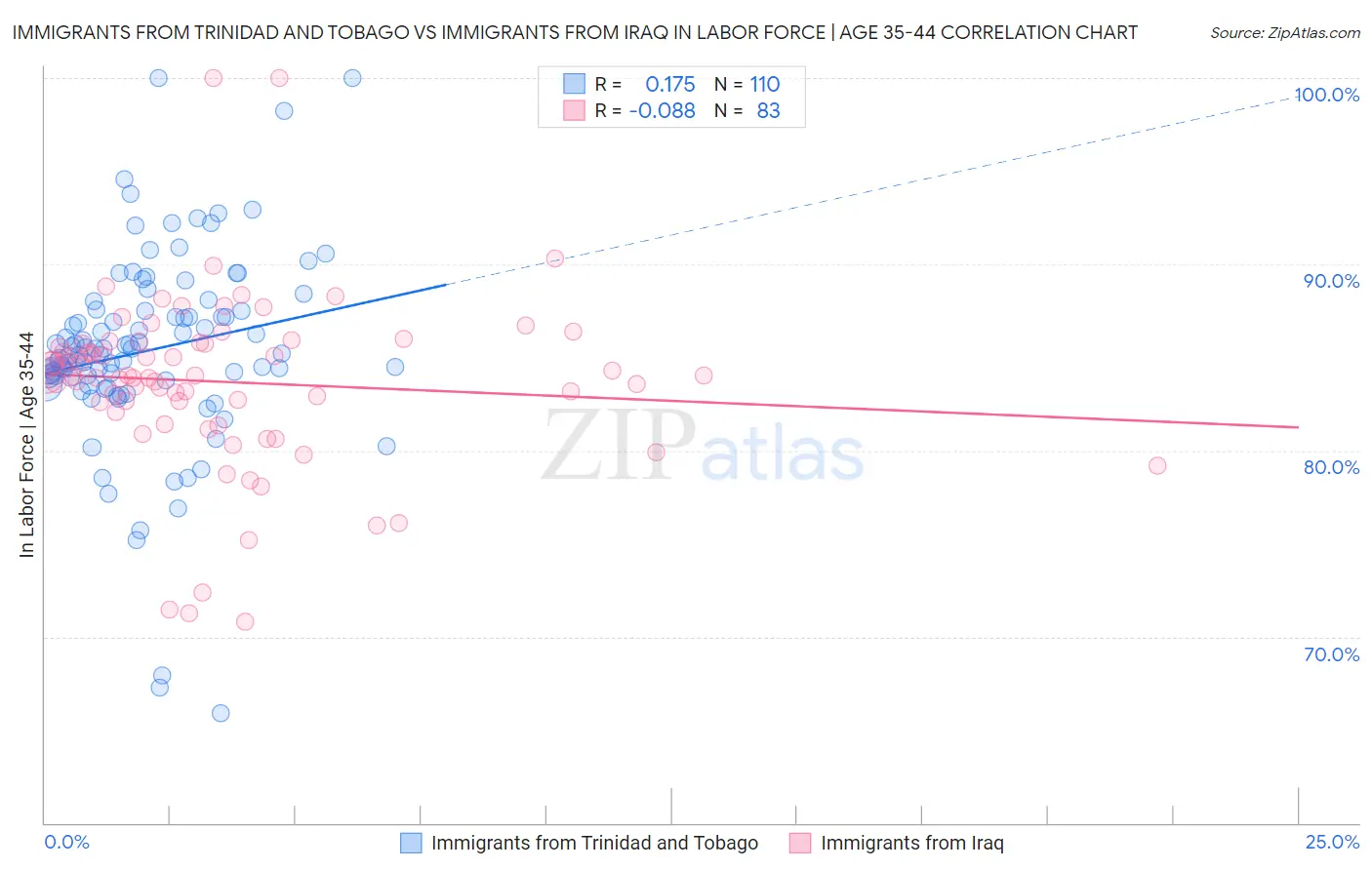 Immigrants from Trinidad and Tobago vs Immigrants from Iraq In Labor Force | Age 35-44