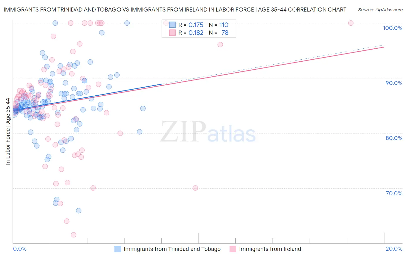 Immigrants from Trinidad and Tobago vs Immigrants from Ireland In Labor Force | Age 35-44
