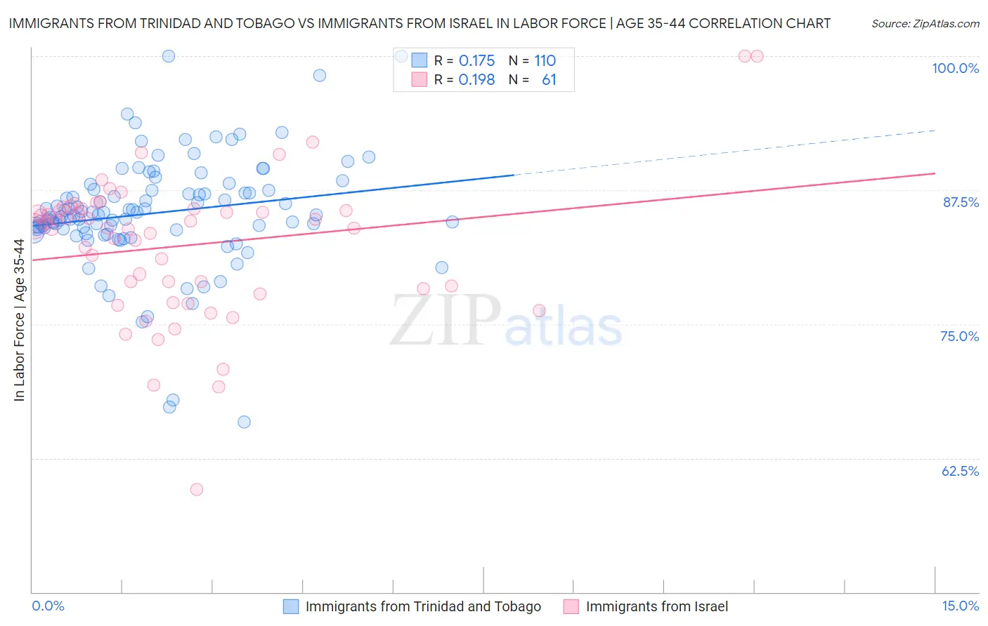 Immigrants from Trinidad and Tobago vs Immigrants from Israel In Labor Force | Age 35-44