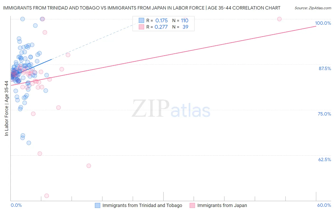 Immigrants from Trinidad and Tobago vs Immigrants from Japan In Labor Force | Age 35-44