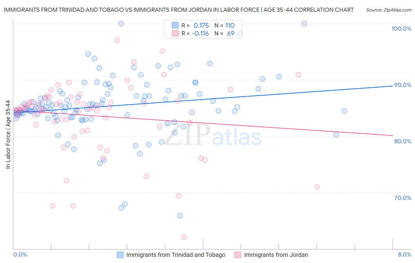 Immigrants from Trinidad and Tobago vs Immigrants from Jordan In Labor Force | Age 35-44
