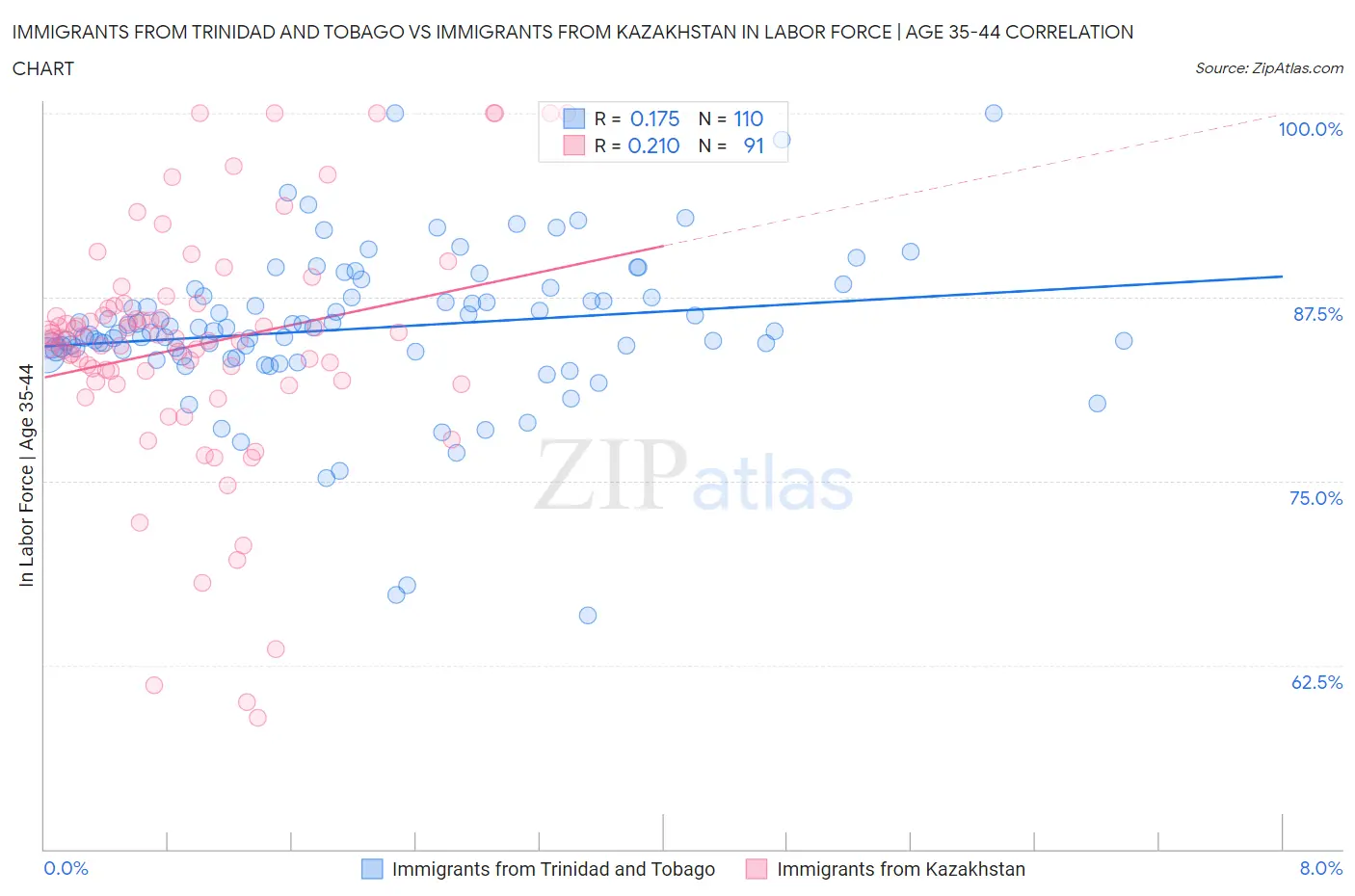 Immigrants from Trinidad and Tobago vs Immigrants from Kazakhstan In Labor Force | Age 35-44