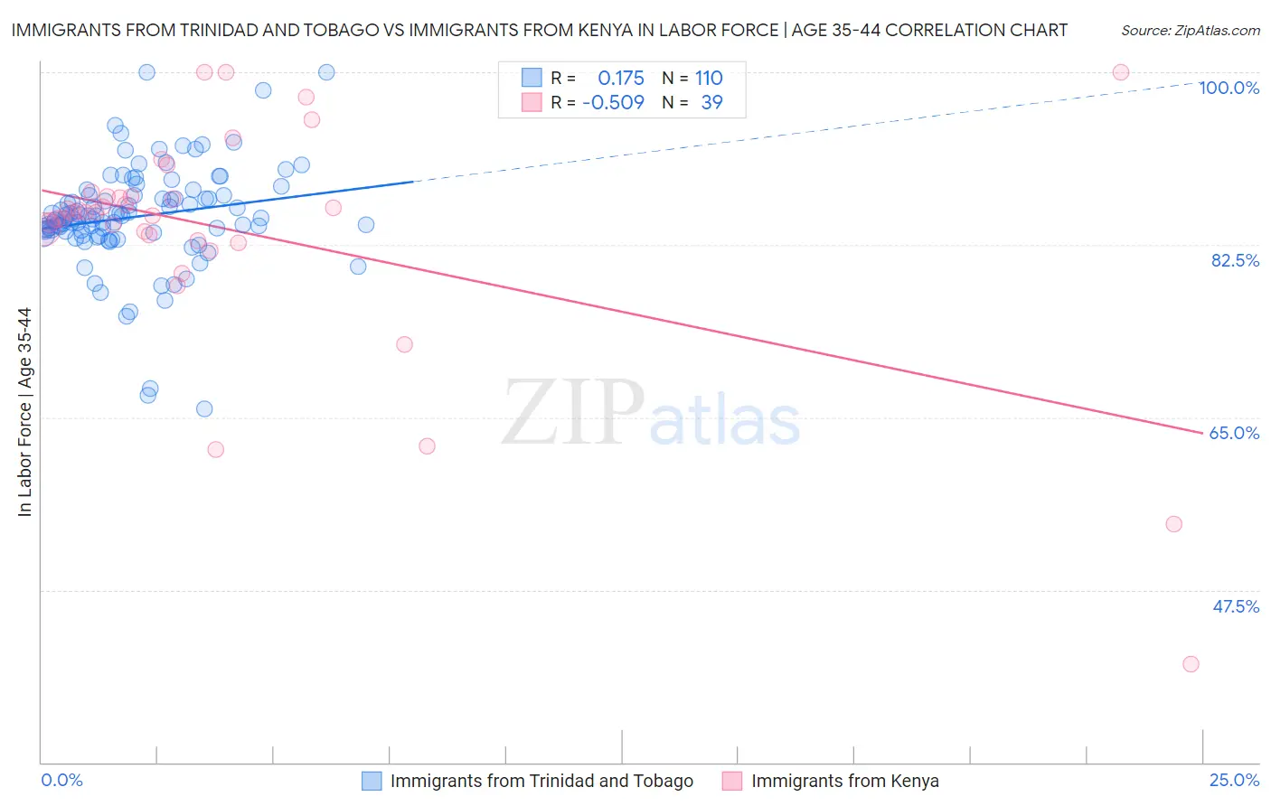 Immigrants from Trinidad and Tobago vs Immigrants from Kenya In Labor Force | Age 35-44