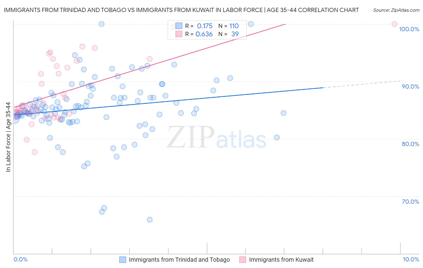 Immigrants from Trinidad and Tobago vs Immigrants from Kuwait In Labor Force | Age 35-44