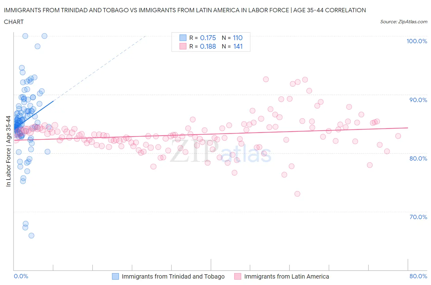Immigrants from Trinidad and Tobago vs Immigrants from Latin America In Labor Force | Age 35-44