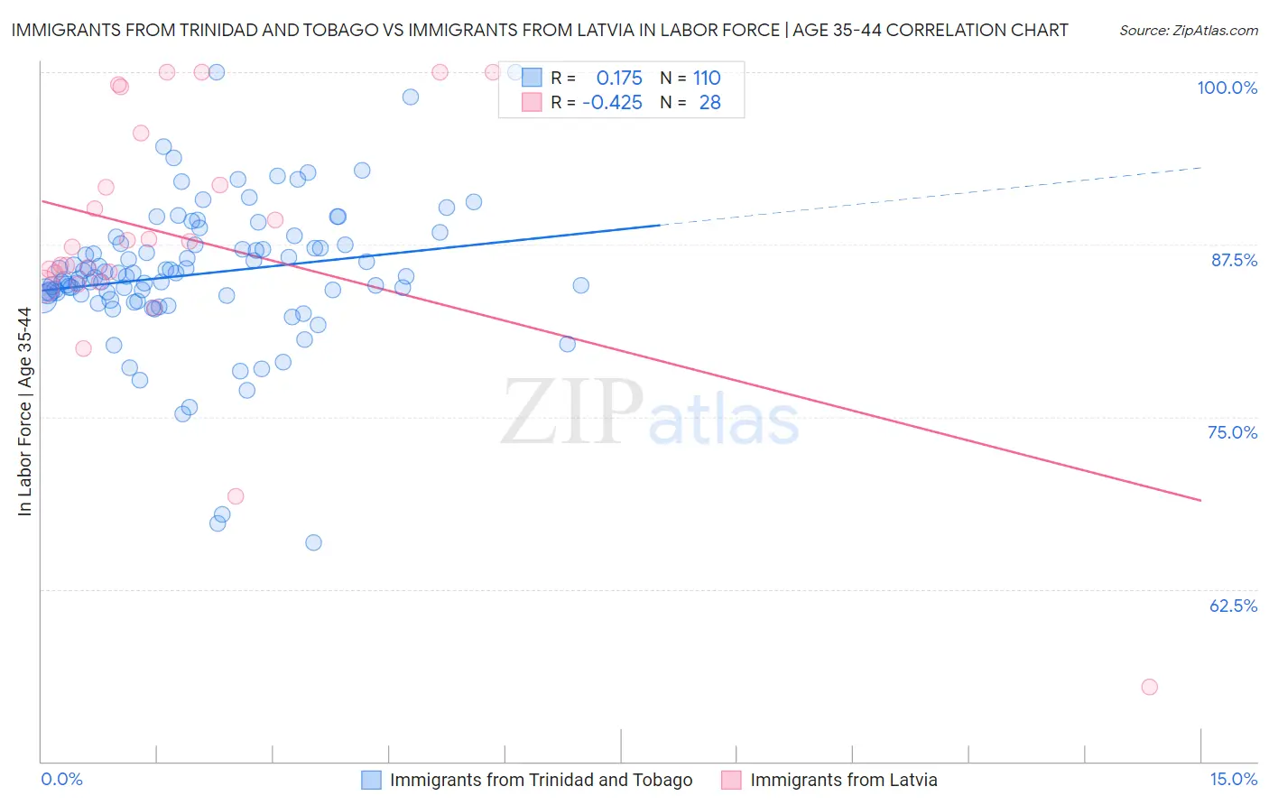 Immigrants from Trinidad and Tobago vs Immigrants from Latvia In Labor Force | Age 35-44