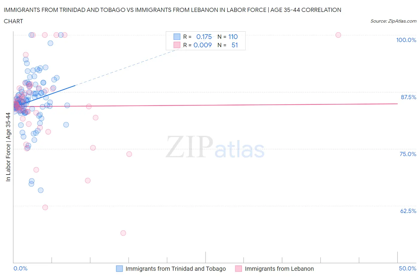 Immigrants from Trinidad and Tobago vs Immigrants from Lebanon In Labor Force | Age 35-44