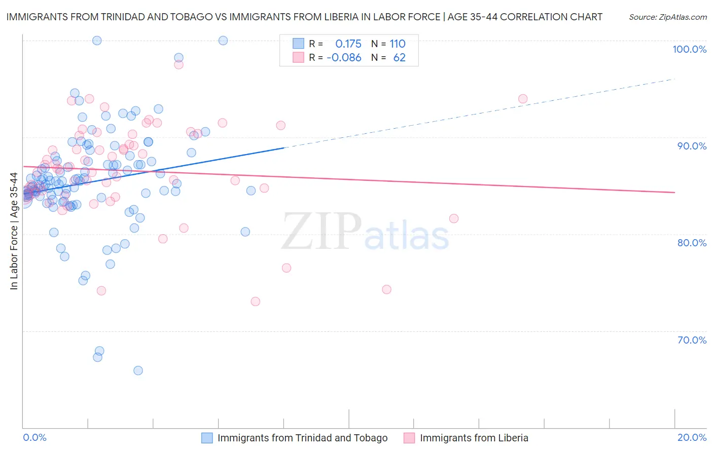 Immigrants from Trinidad and Tobago vs Immigrants from Liberia In Labor Force | Age 35-44