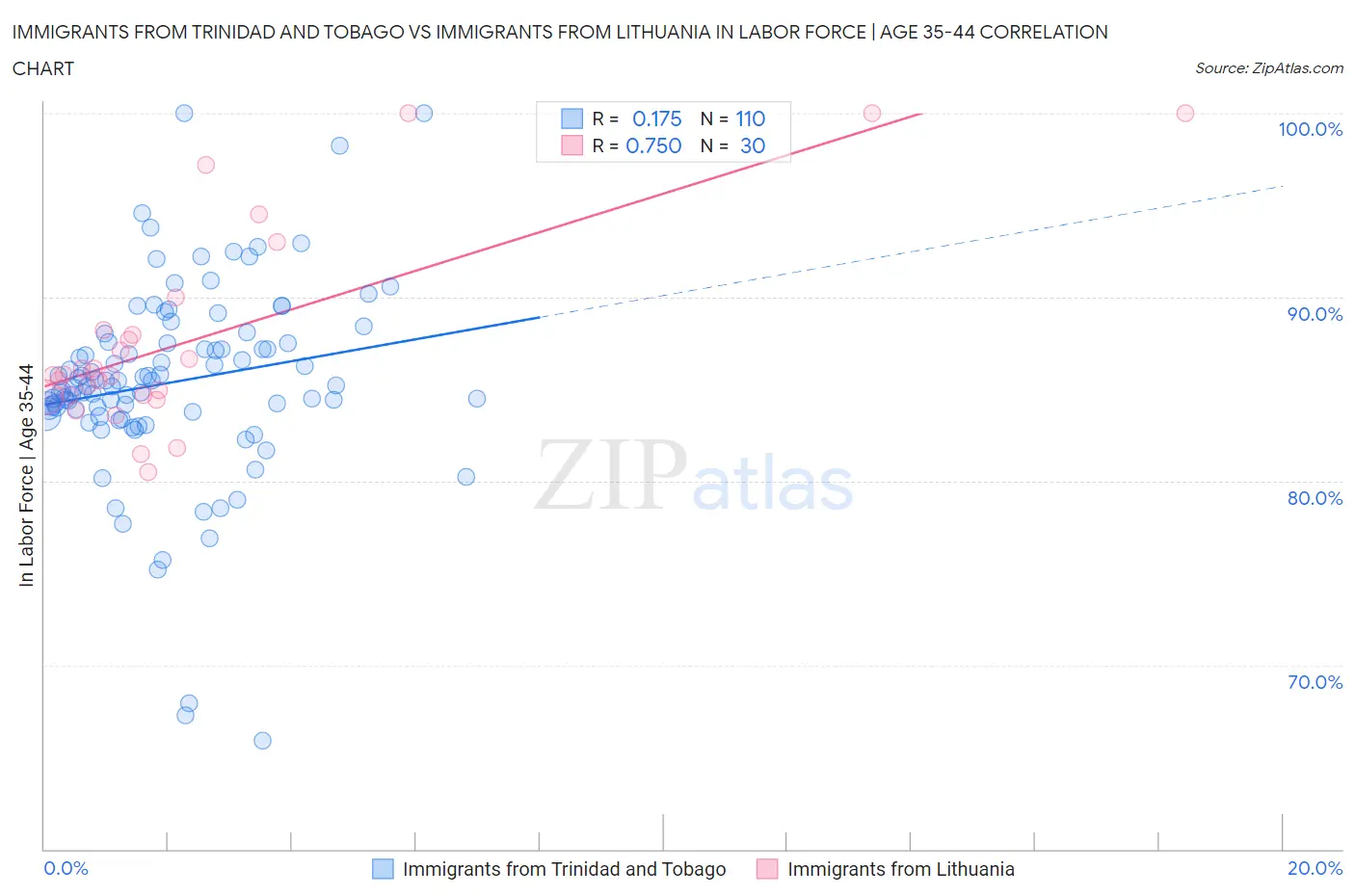 Immigrants from Trinidad and Tobago vs Immigrants from Lithuania In Labor Force | Age 35-44