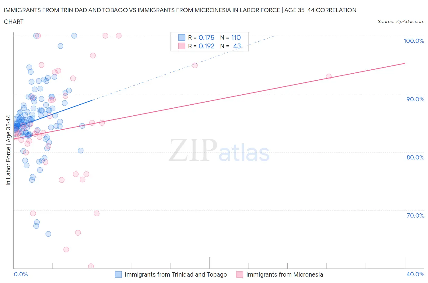 Immigrants from Trinidad and Tobago vs Immigrants from Micronesia In Labor Force | Age 35-44