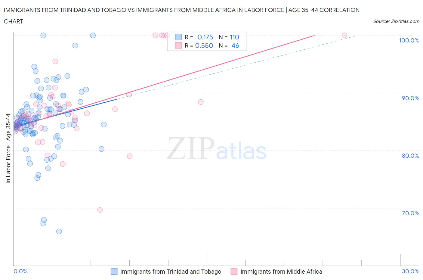 Immigrants from Trinidad and Tobago vs Immigrants from Middle Africa In Labor Force | Age 35-44