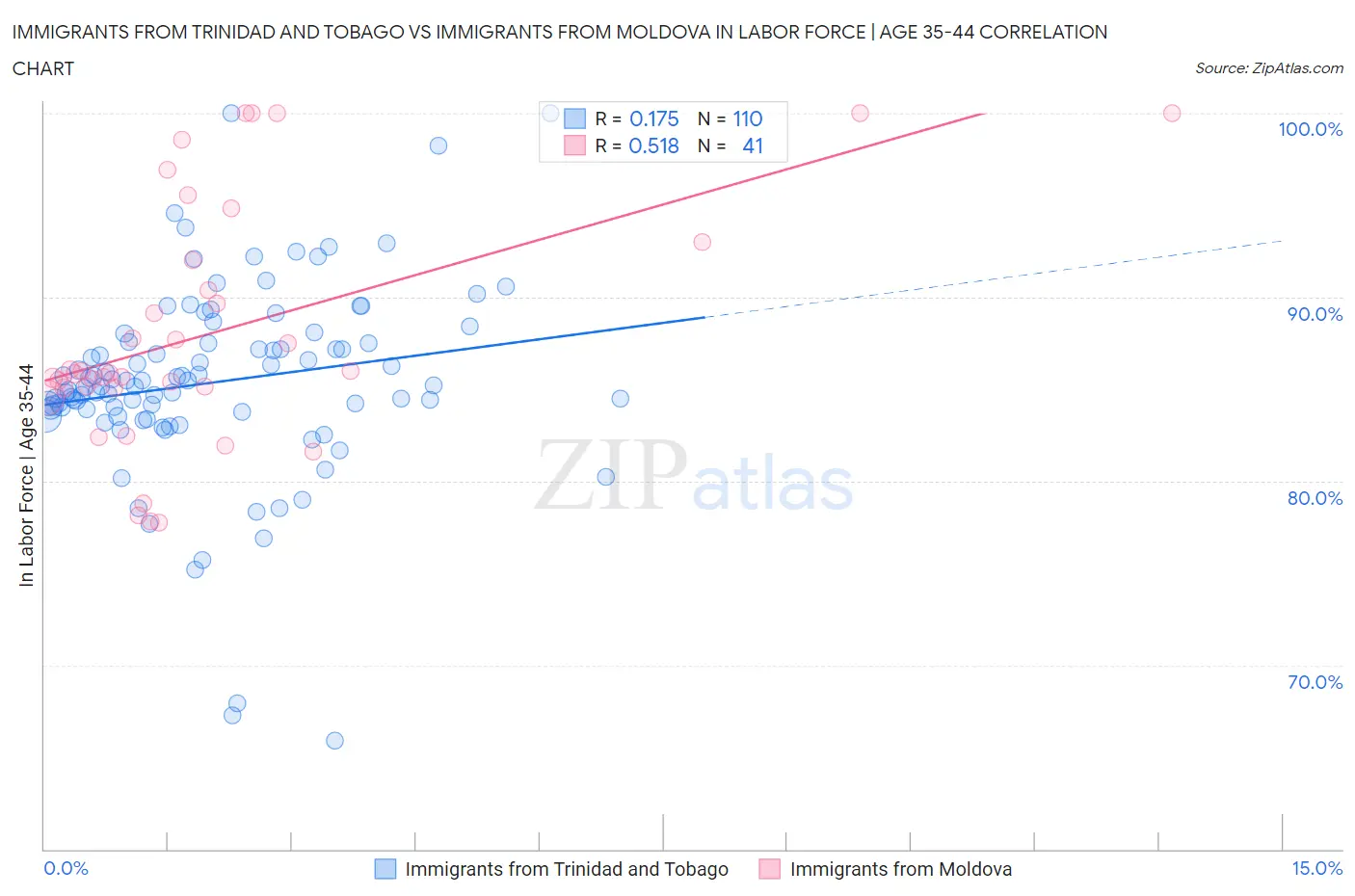 Immigrants from Trinidad and Tobago vs Immigrants from Moldova In Labor Force | Age 35-44