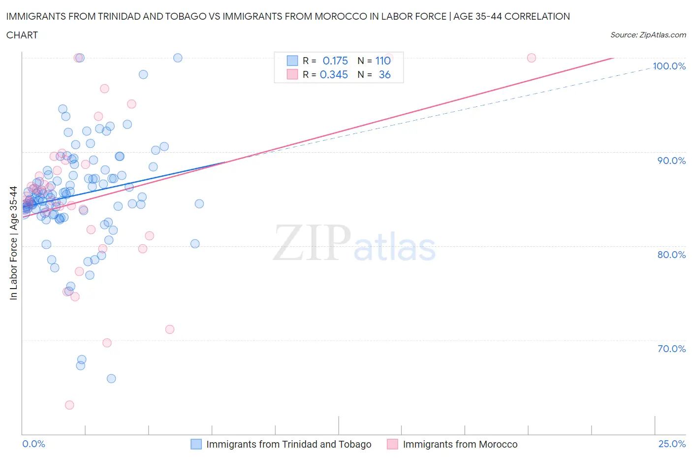 Immigrants from Trinidad and Tobago vs Immigrants from Morocco In Labor Force | Age 35-44