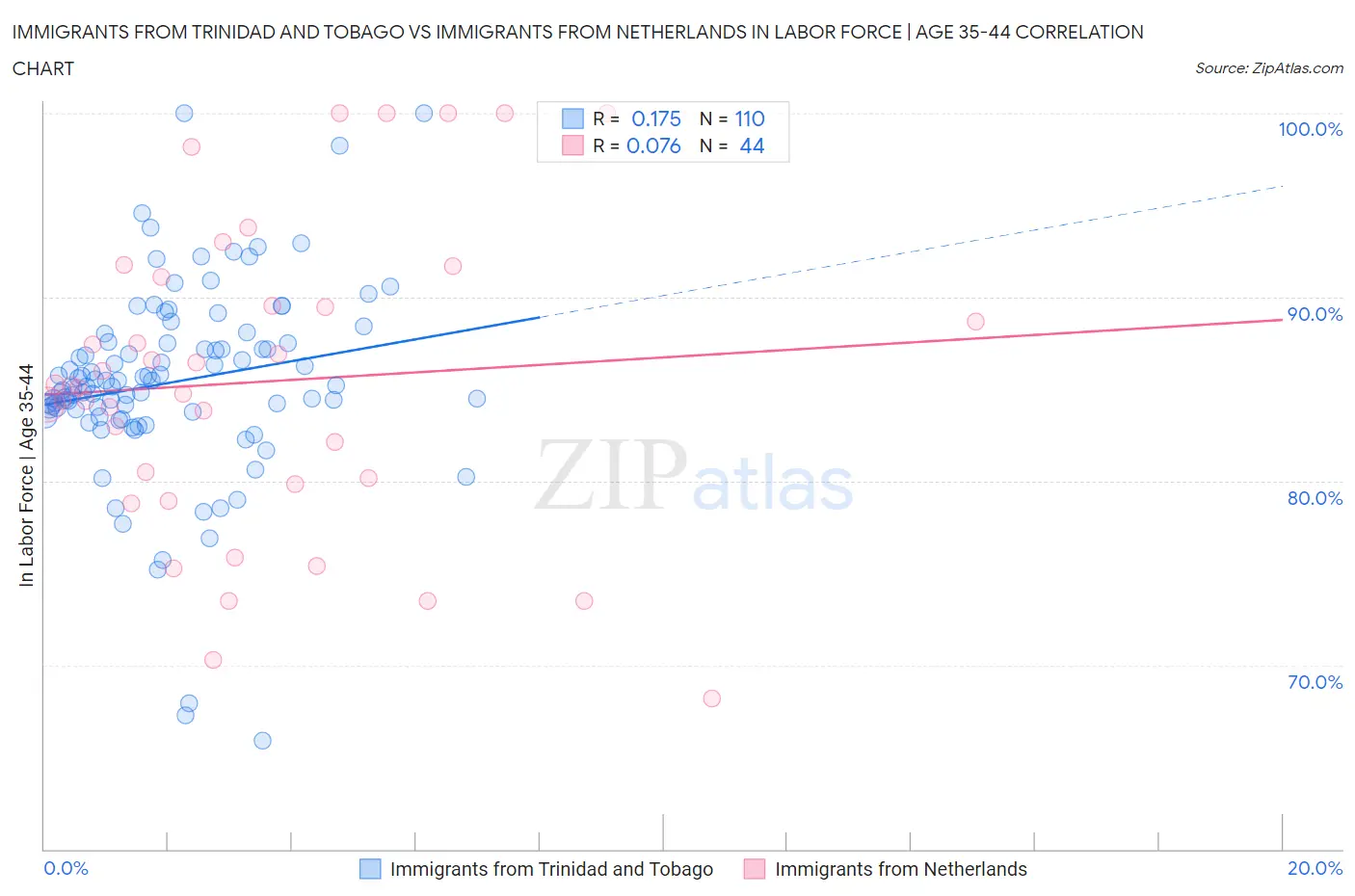 Immigrants from Trinidad and Tobago vs Immigrants from Netherlands In Labor Force | Age 35-44