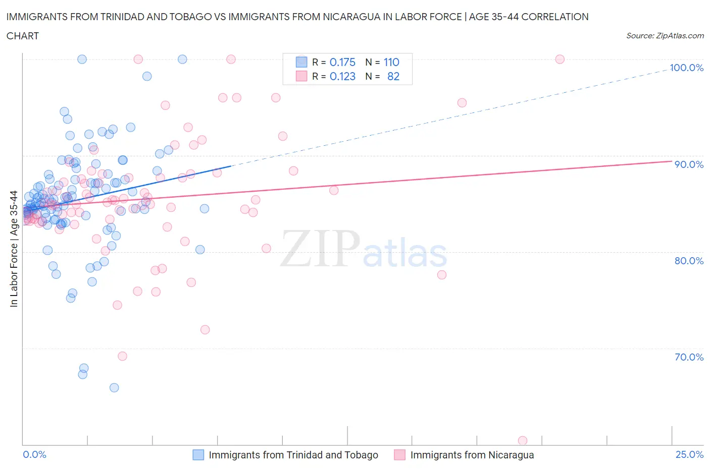 Immigrants from Trinidad and Tobago vs Immigrants from Nicaragua In Labor Force | Age 35-44