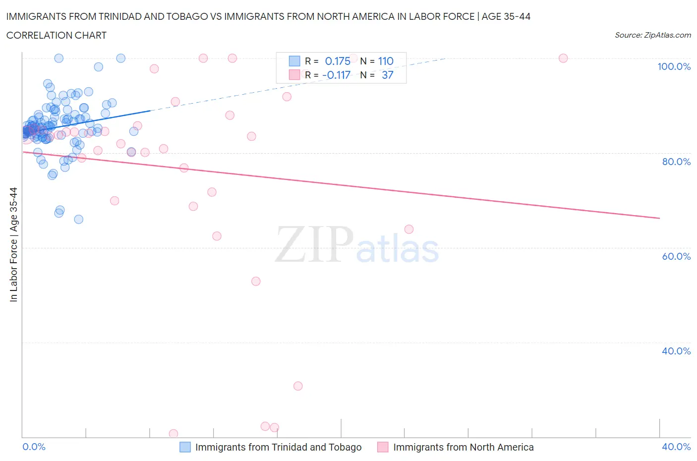 Immigrants from Trinidad and Tobago vs Immigrants from North America In Labor Force | Age 35-44