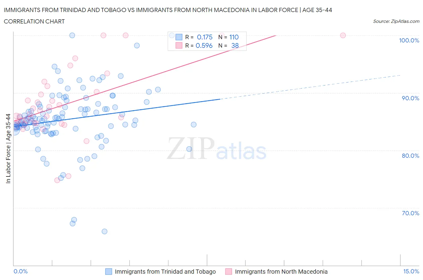 Immigrants from Trinidad and Tobago vs Immigrants from North Macedonia In Labor Force | Age 35-44