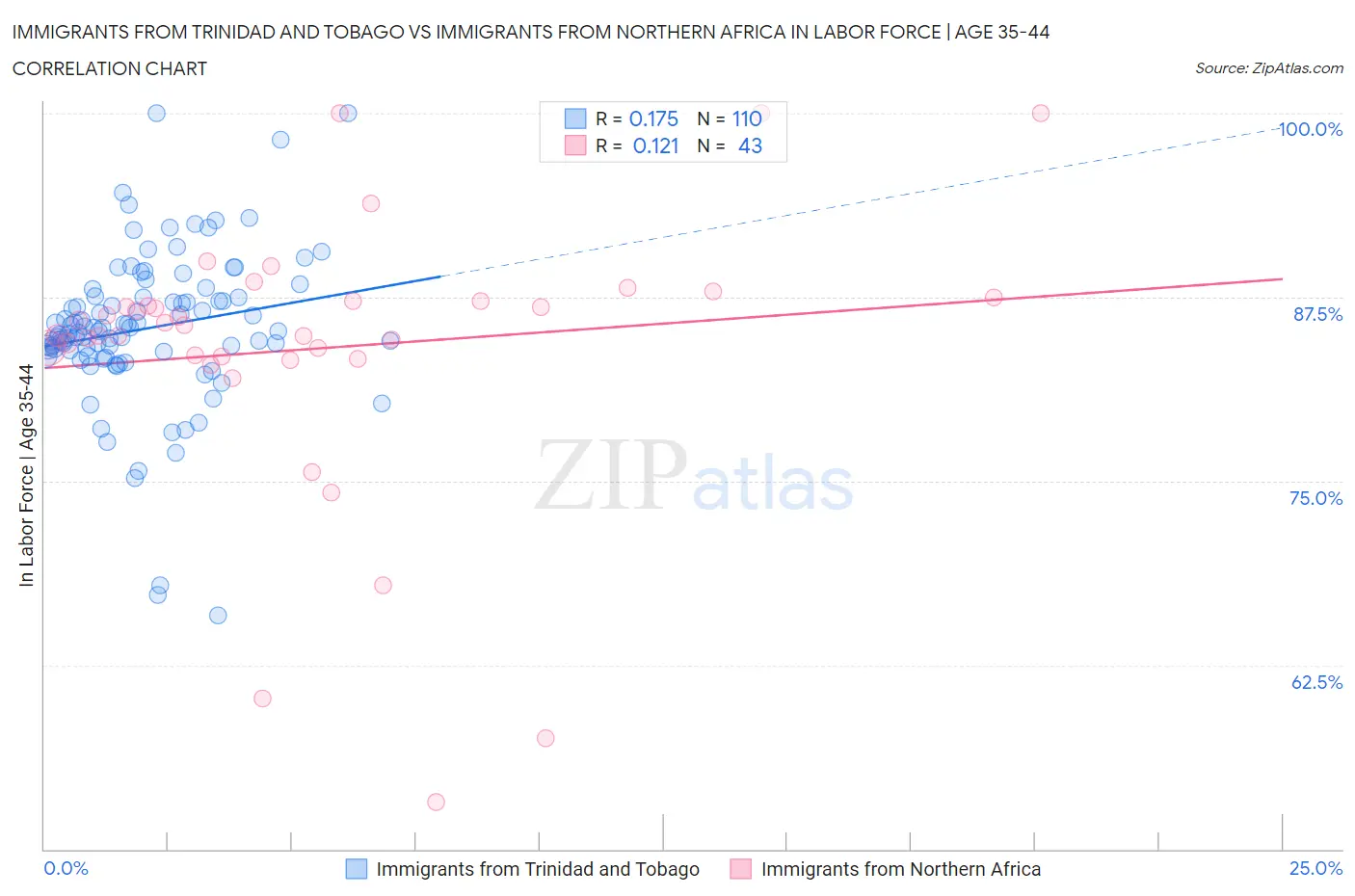 Immigrants from Trinidad and Tobago vs Immigrants from Northern Africa In Labor Force | Age 35-44