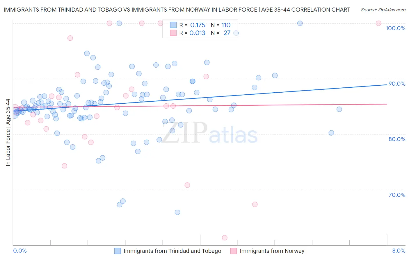 Immigrants from Trinidad and Tobago vs Immigrants from Norway In Labor Force | Age 35-44