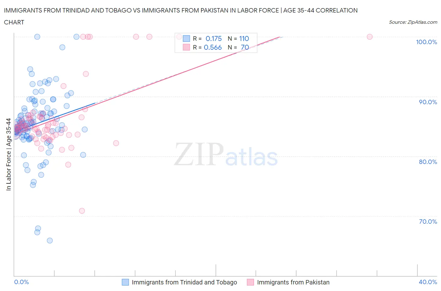 Immigrants from Trinidad and Tobago vs Immigrants from Pakistan In Labor Force | Age 35-44