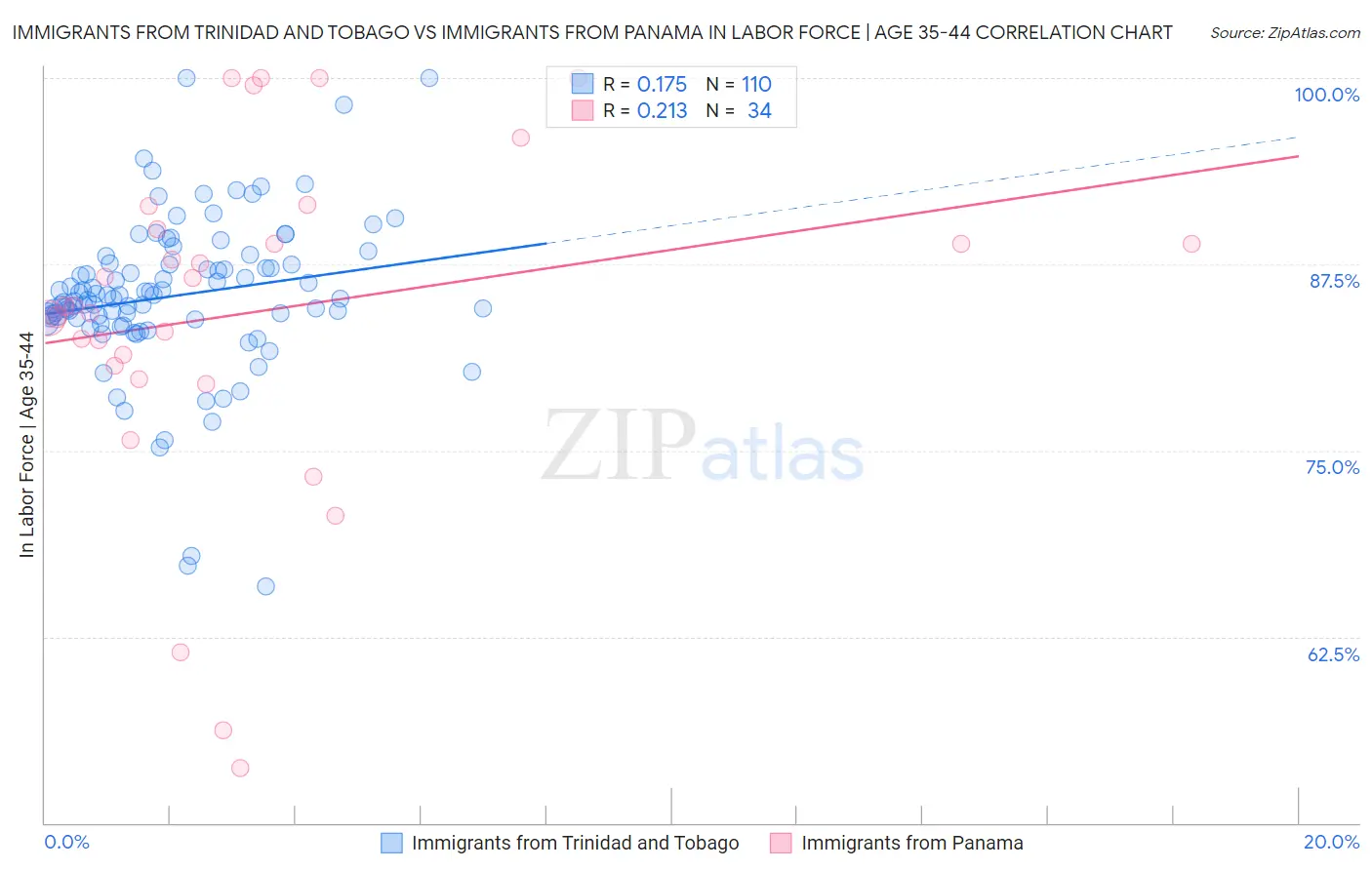 Immigrants from Trinidad and Tobago vs Immigrants from Panama In Labor Force | Age 35-44