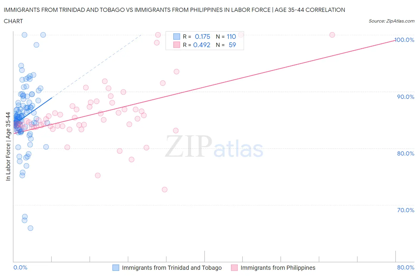 Immigrants from Trinidad and Tobago vs Immigrants from Philippines In Labor Force | Age 35-44