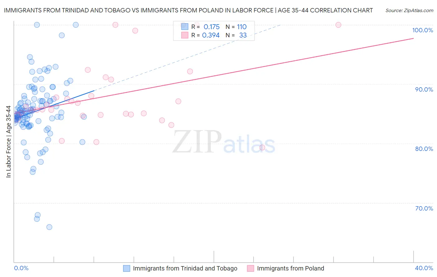 Immigrants from Trinidad and Tobago vs Immigrants from Poland In Labor Force | Age 35-44
