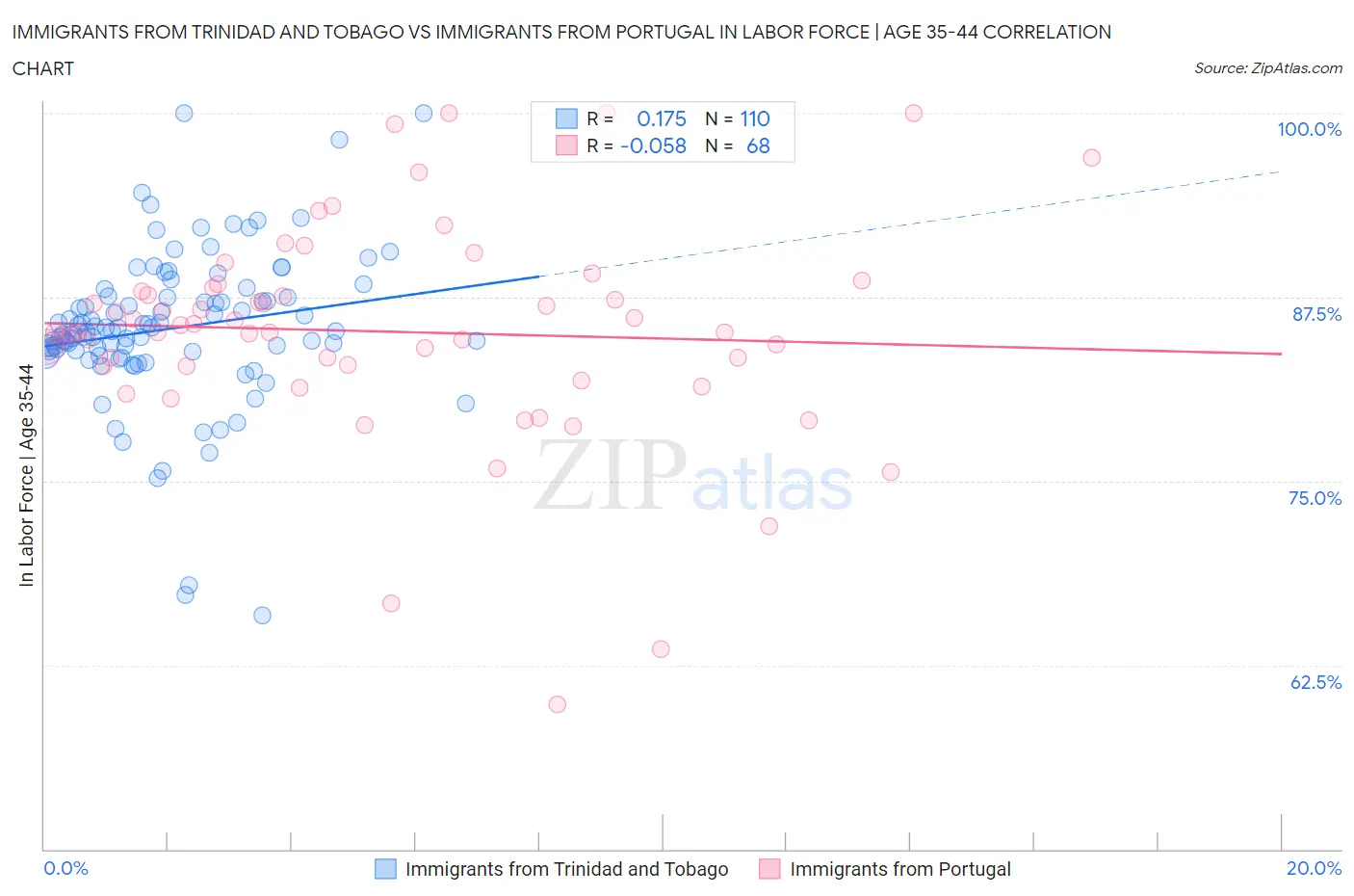 Immigrants from Trinidad and Tobago vs Immigrants from Portugal In Labor Force | Age 35-44