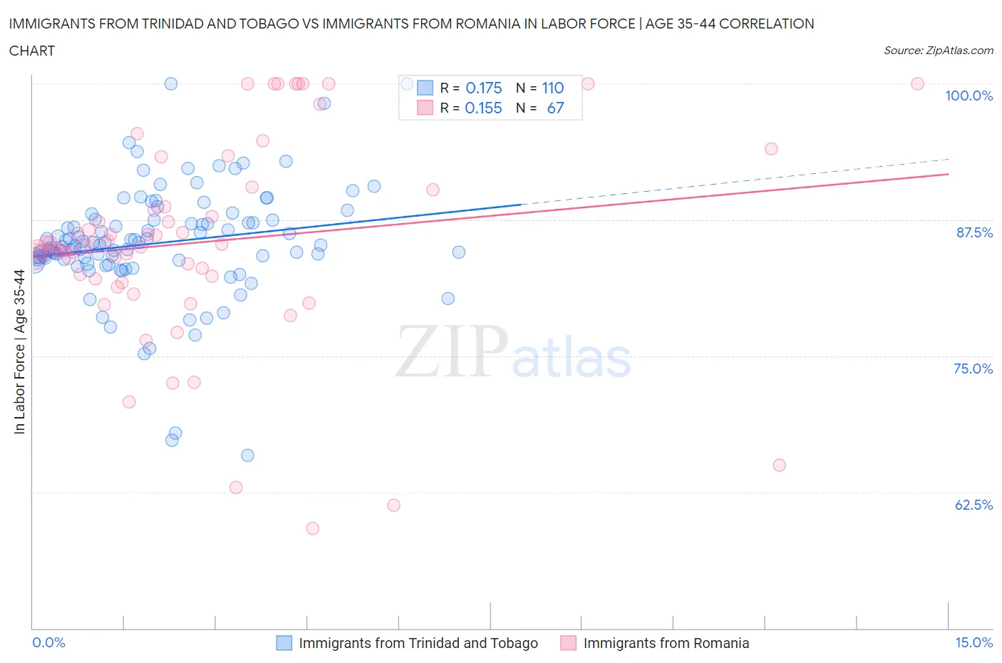 Immigrants from Trinidad and Tobago vs Immigrants from Romania In Labor Force | Age 35-44