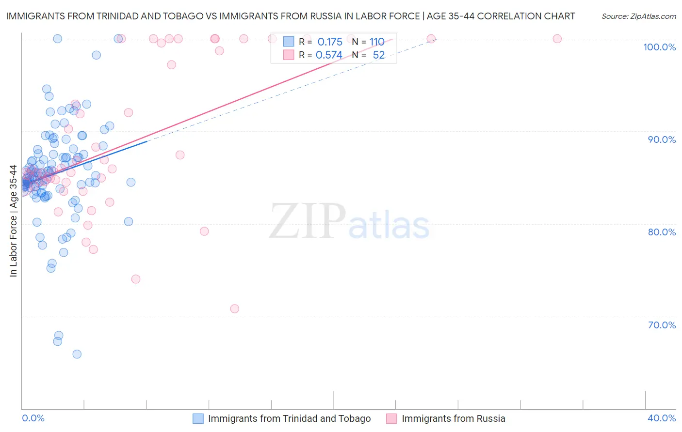 Immigrants from Trinidad and Tobago vs Immigrants from Russia In Labor Force | Age 35-44